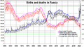 RUS births deaths 195601-202202.png
